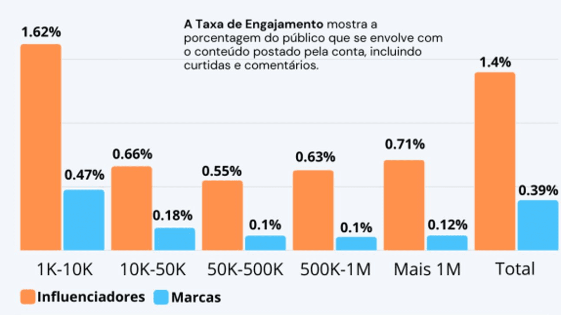 Engajamento nas redes sociais: Influenciadores vs. Marcas