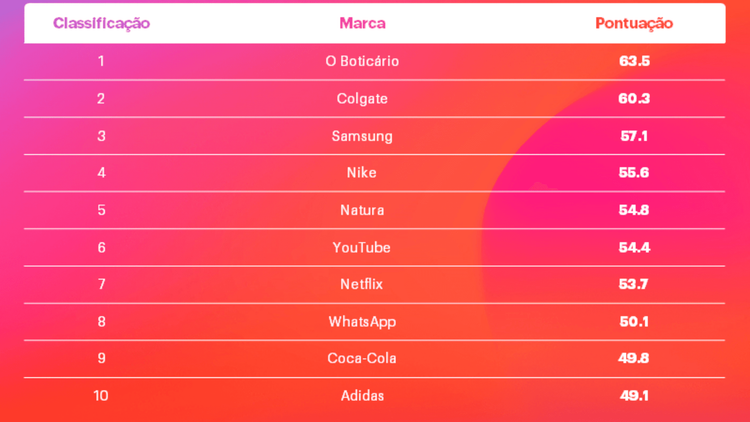 O Boticário, Colgate e Samsung lideram ranking YouGov de melhores marcas do Brasil 
