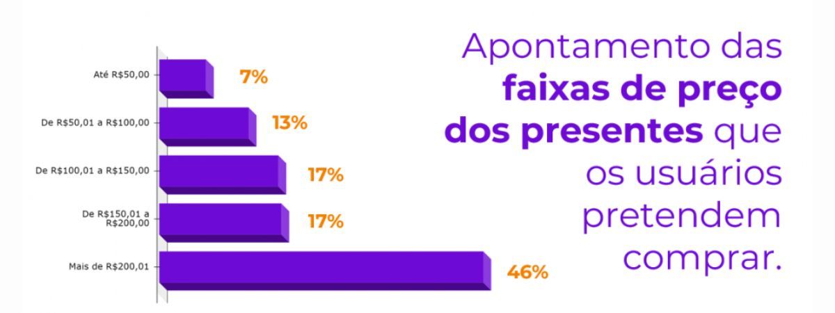 Pesquisa da OLX aponta que usuários pretendem investir alto em presentes no Natal