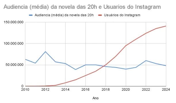 Instagram completa 15 anos como motor da economia digital brasileira