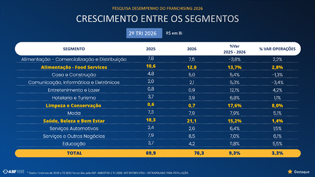 Franchising brasileiro cresce 9,3% no segundo trimestre de 2026 e fatura R$ 76,3 bilhões