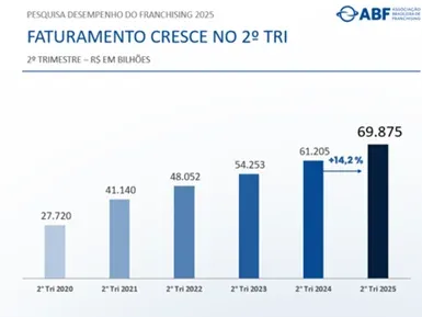 Franchising cresce 14,2% e ultrapassa 200 mil operações no Brasil