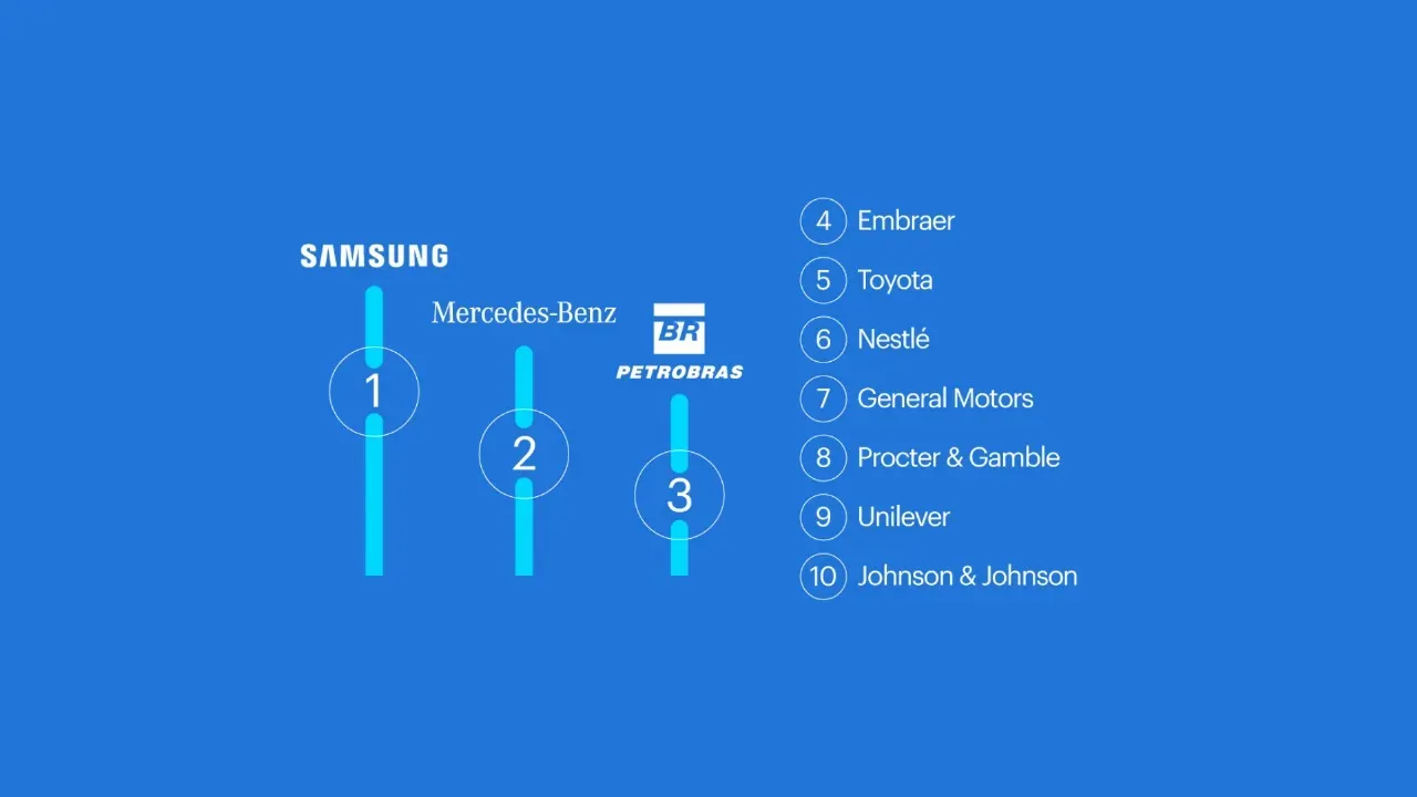 Samsung, Mercedes-Benz e Petrobras lideram ranking das empresas mais atrativas para trabalhar em 2025