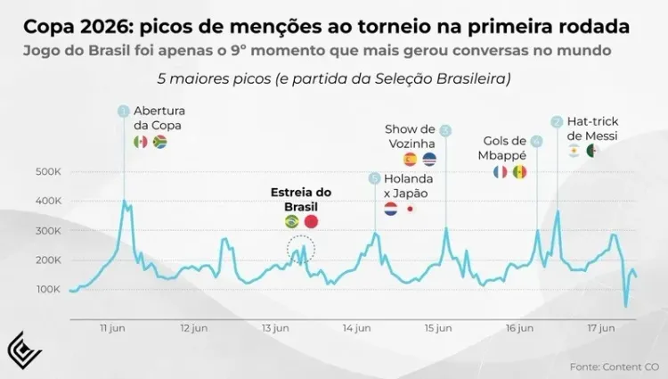 Estreia do Brasil na Copa 2026 amarga 9º lugar em menções nas redes e gera frustração global