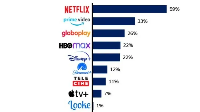Netflix lidera preferência entre brasileiros das classes A, B e C