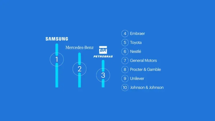 Samsung, Mercedes-Benz e Petrobras lideram ranking das empresas mais atrativas para trabalhar em 2025