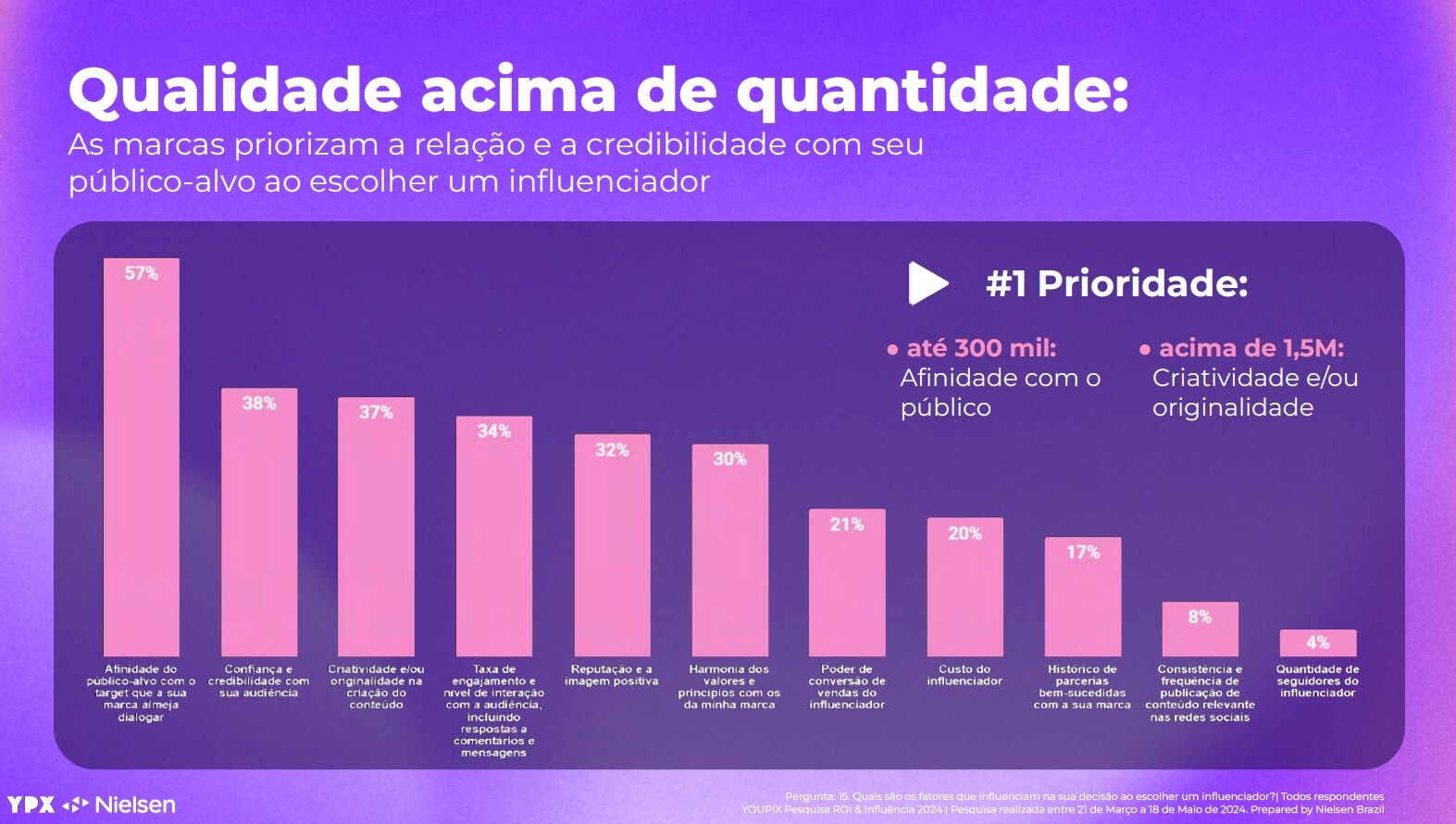 Marcas preferem criatividade e engajamento do que número de seguidores