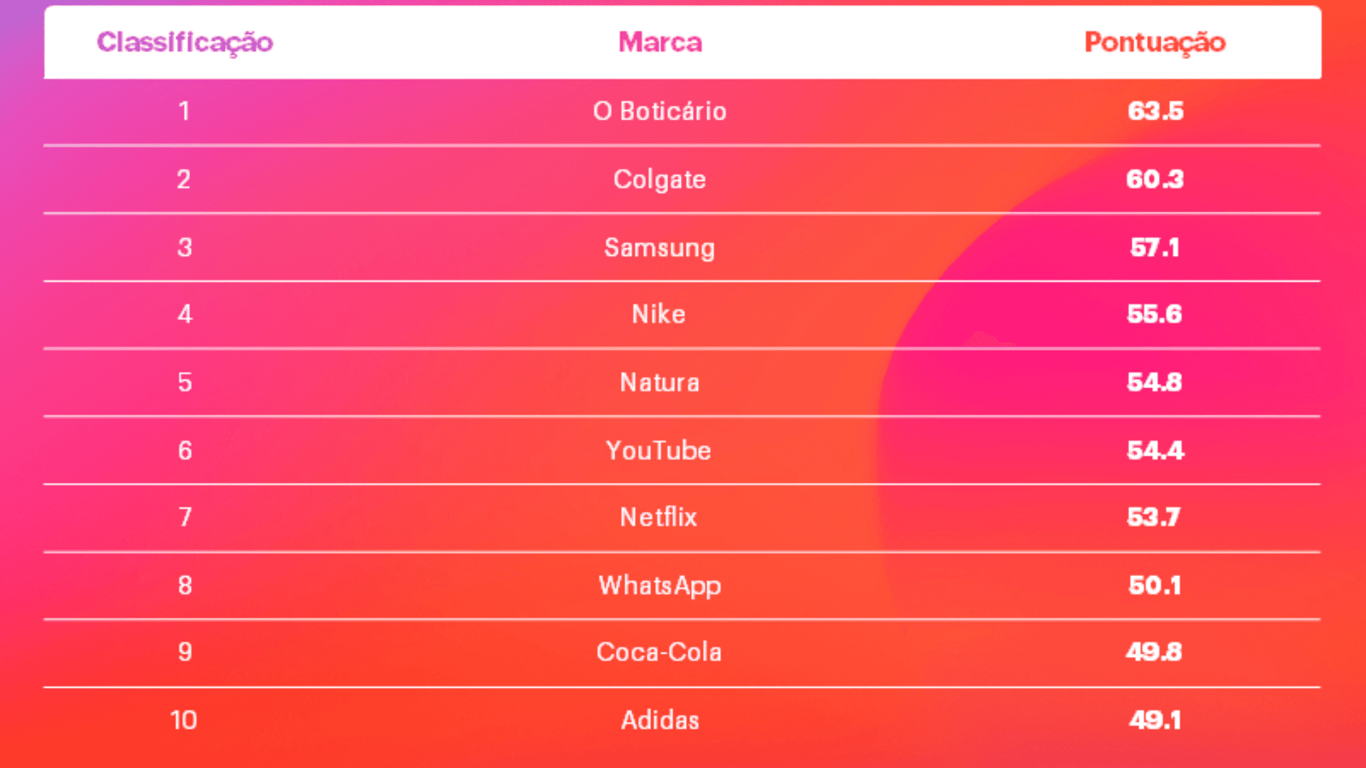 O Boticário, Colgate e Samsung lideram ranking YouGov de melhores marcas do Brasil 