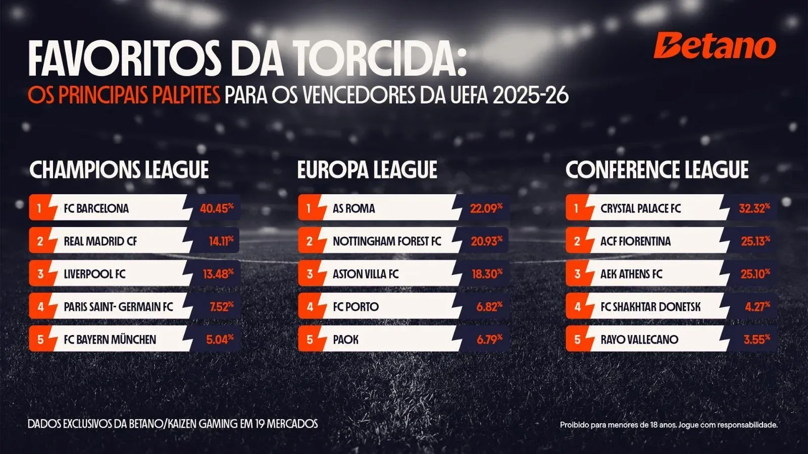 Barcelona é favorito da Champions, segundo apostas na Betano