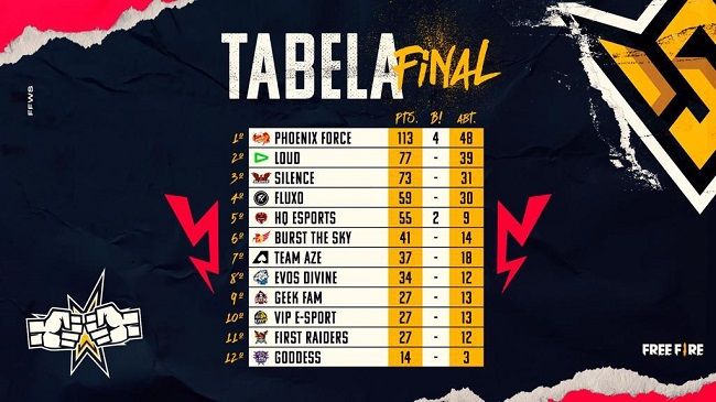 mundial-de-free-fire-2021-texto-4-classificacao-final-1.jpeg