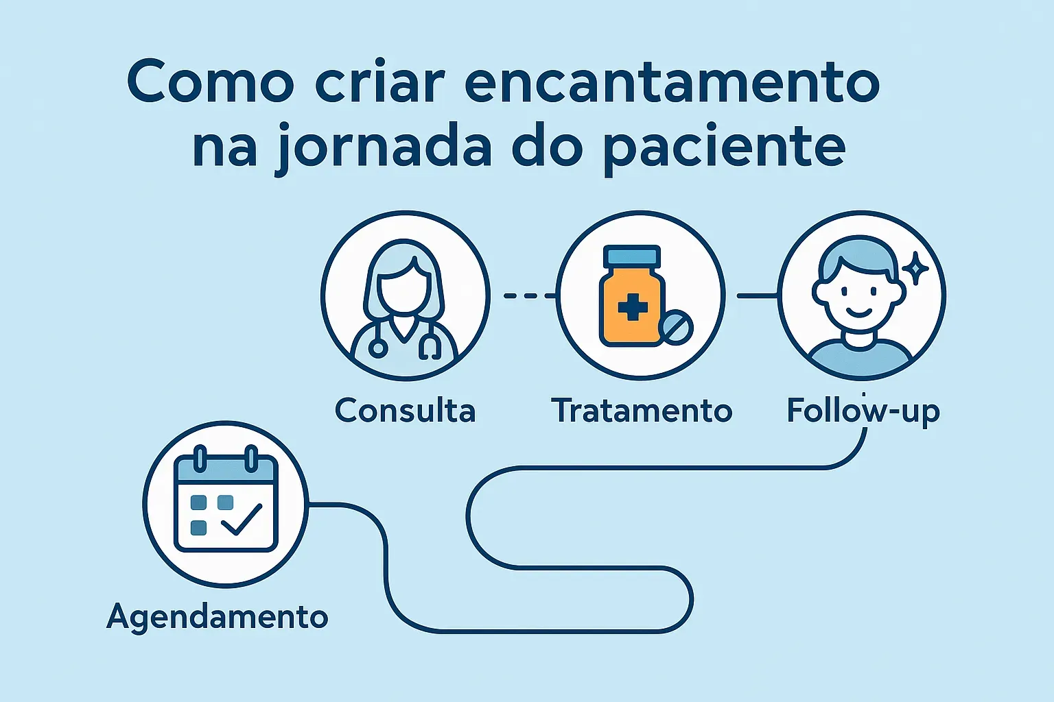 Como criar encantamento na jornada do paciente