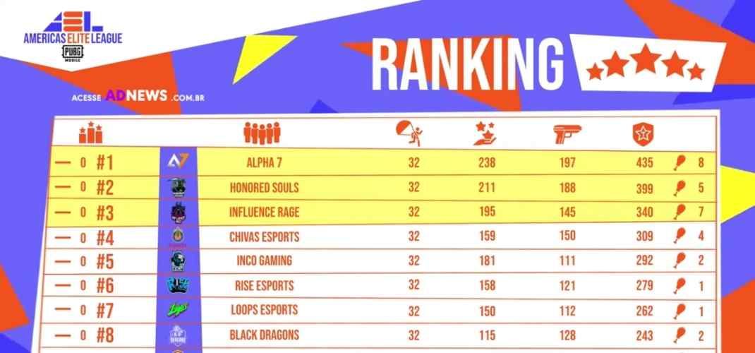 Alpha7 é a campeã da 1ª edição do Americas Elite League de PUBG MOBILE