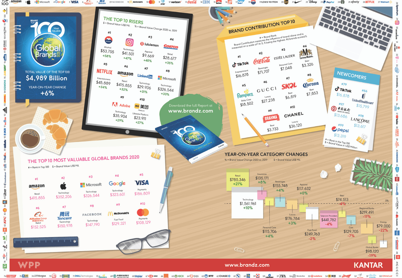 Conheça as 100 empresas mais valiosas após crise global da COVID-19