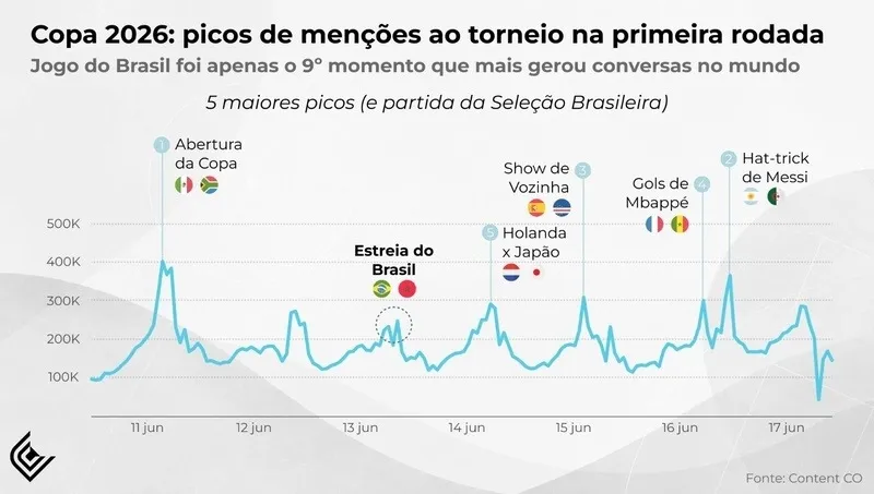 Estreia do Brasil na Copa 2026 amarga 9º lugar em menções nas redes e gera frustração global