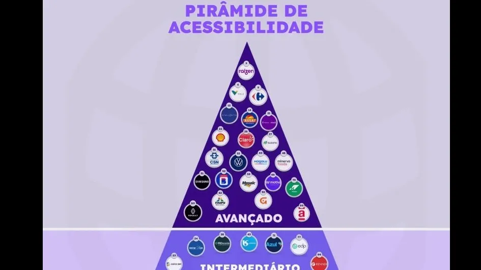 Ranking revela as empresas mais acessíveis digitalmente no Brasil