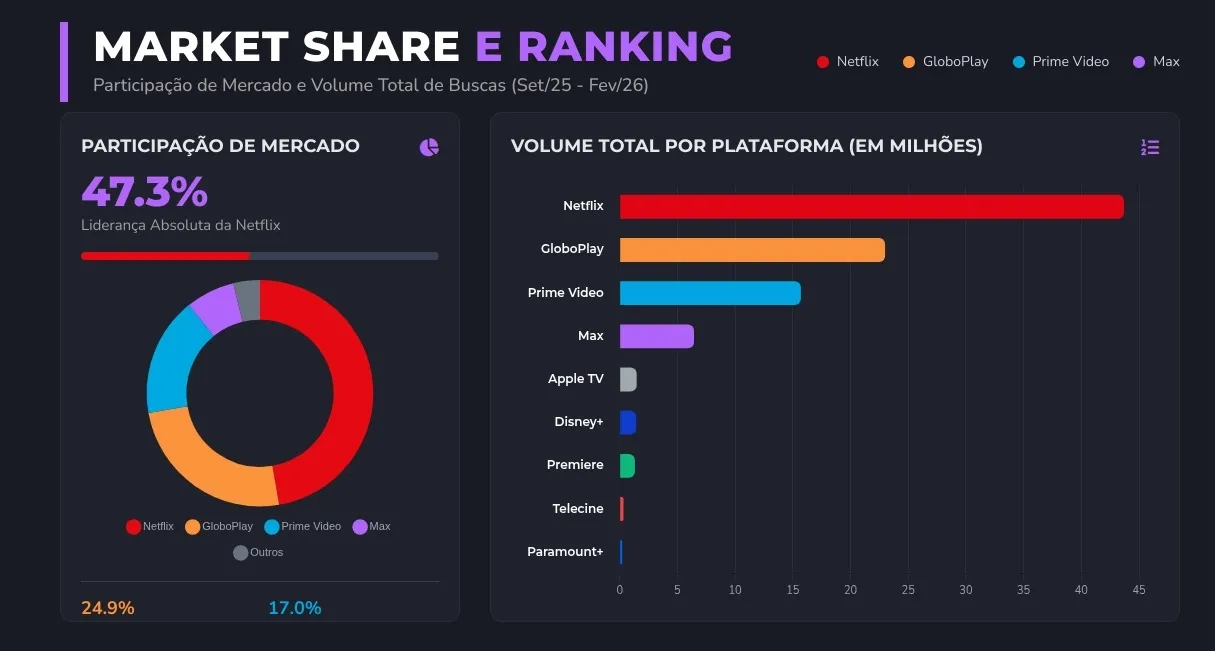 Netflix Lidera, mas Globoplay Consolida Vice-Liderança no Streaming Brasileiro