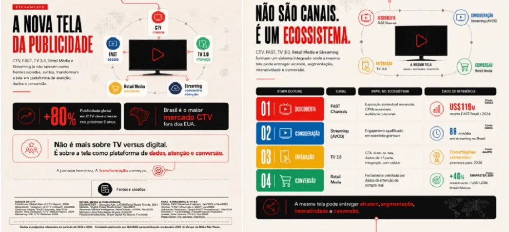 Grupo de Mídia de São Paulo lança a edição 2026 do Mídia Dados com foco em ecossistema conectado e educação