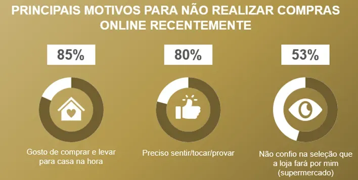 85% dos consumidores preferem comprar em loja física pois não querem esperar o produto